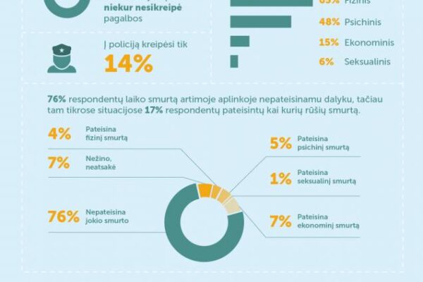 Smurtiniai santykiai – kas penktuose namuose