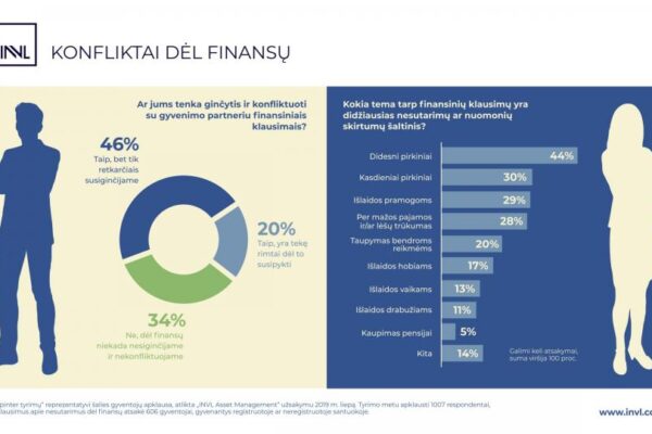 Daugiau kaip pusė porų Lietuvoje nesutaria dėl pinigų