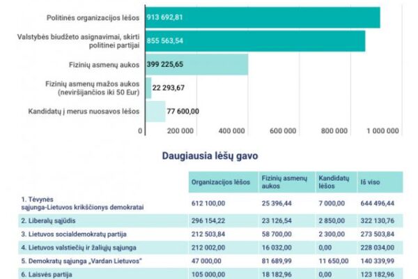 Kokias sumas politinės kampanijos dalyviai gavo ir kiek jau išleido rinkimų kampanijai finansuoti?