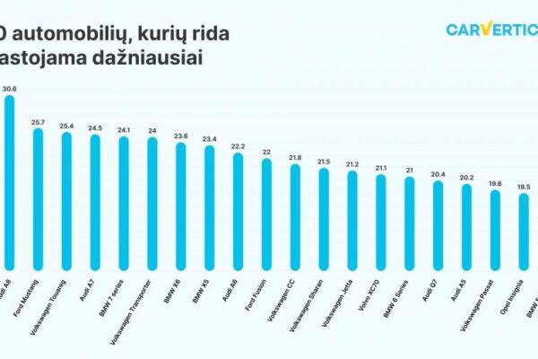 Atskleisti automobiliai, kurių rida 2022 m. klastota dažniausiai: sąrašo viršuje – Audi A8