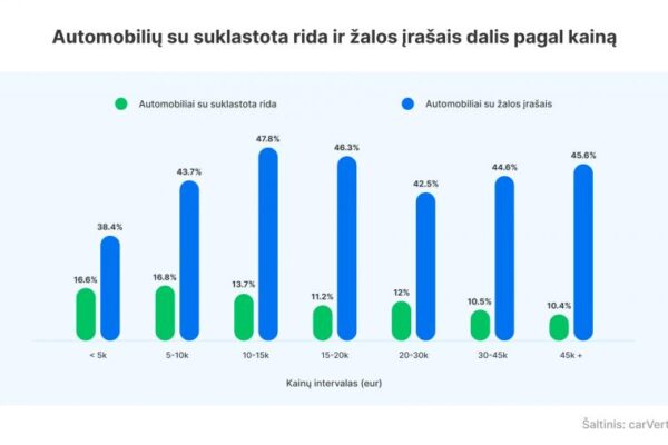 Tyrimas atskleidė, jog Lietuvoje dažniausiai klastojama iki 10 tūkst. eurų kainuojančių automobilių rida