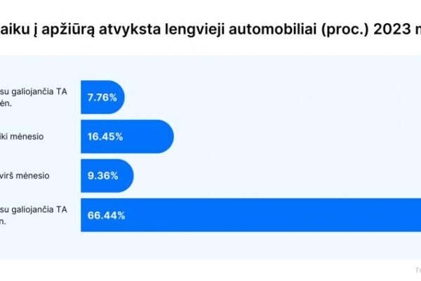 Daugiau nei ketvirtadalis vairuotojų vėluoja laiku atlikti techninę apžiūrą: kaip to išvengti?