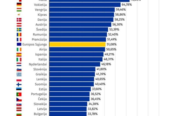 Kas aktyviausiai rinko prezidentą ir Europos Parlamento narius?