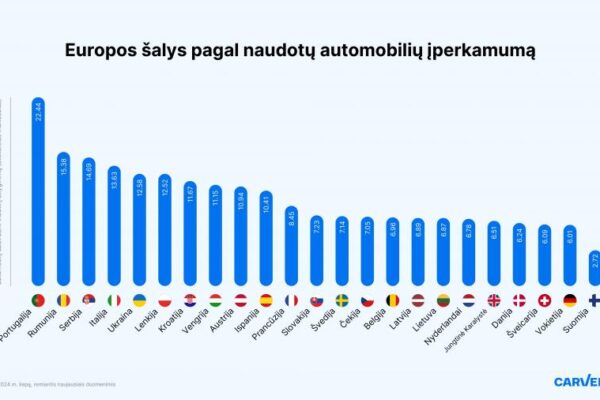 Lietuviai vidutiniam naudotam automobiliui įsigyti taupo apie pusmetį