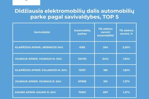 „Regitra“: didžiausia dalis tik elektra varomų automobilių įregistruota Neringos savivaldybėje