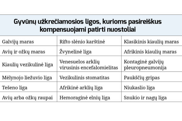 Lietuvos ūkiams grėsmę keliančios ligos – nuostoliai kompensuojami, tačiau būtina laikytis saugumo